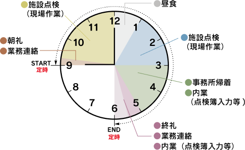 職種 土木、電気・通信・機械の1日のスケジュール
